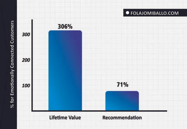 Emotional connection and lifetime value