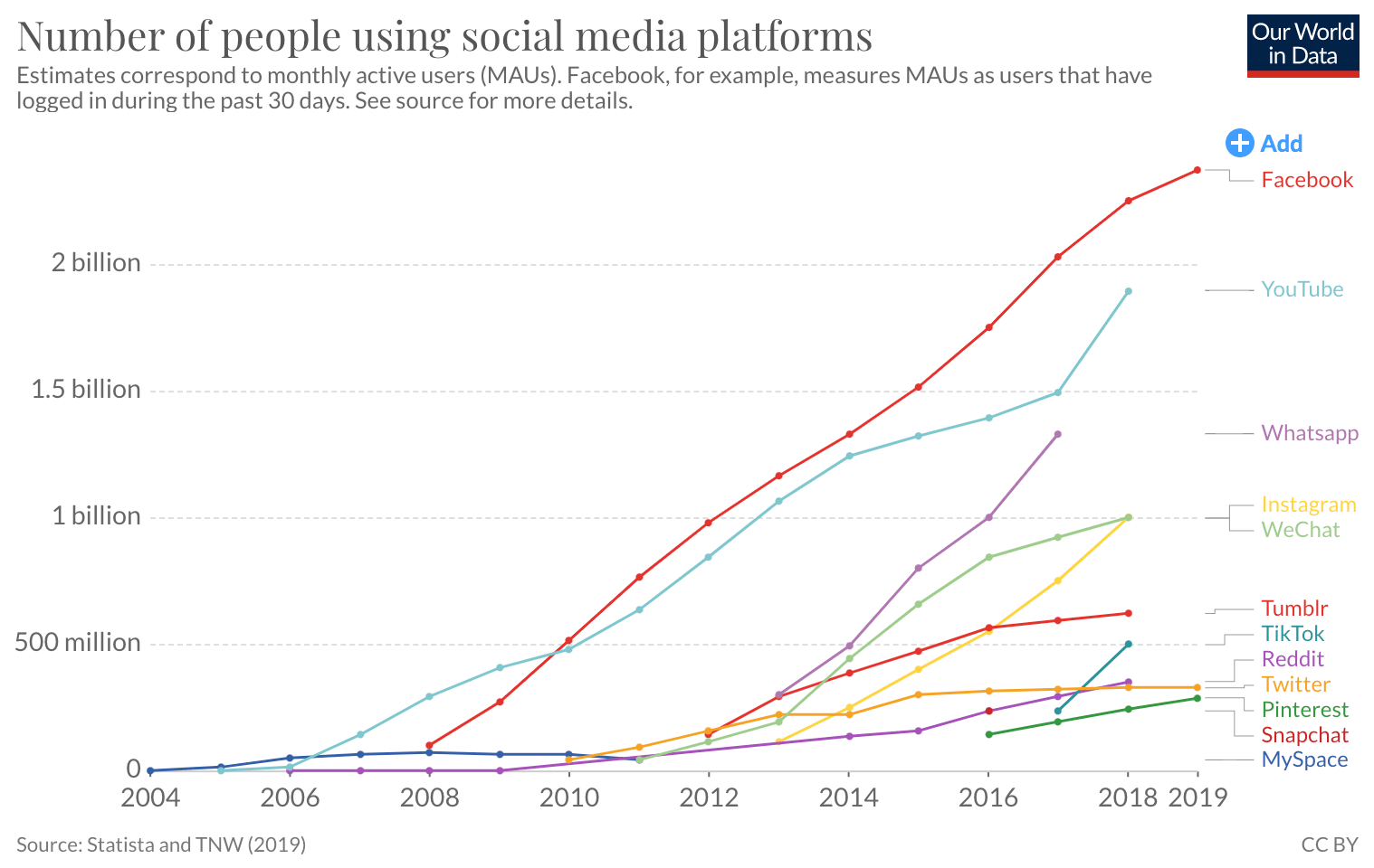 Social media usage June 2022