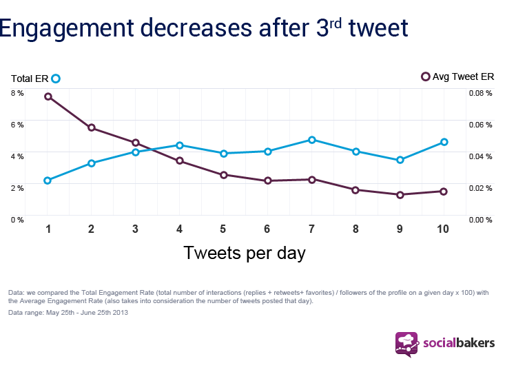 Tweet frequency and engagement