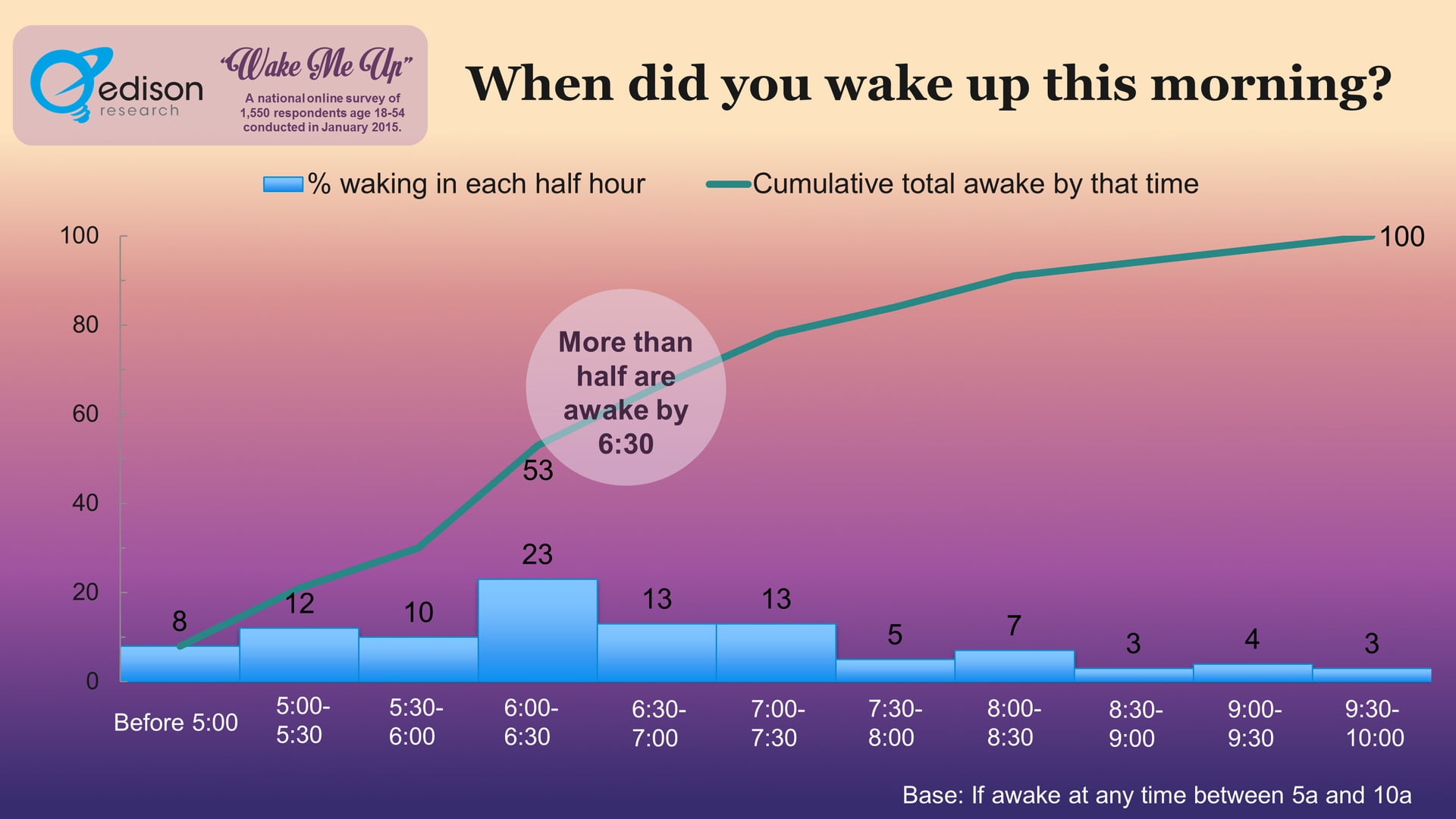 Average time people wake up Carmine Mastropierro