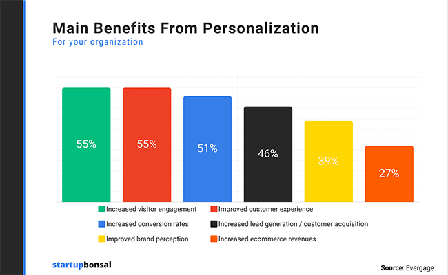 Benefits of personalization in marketing