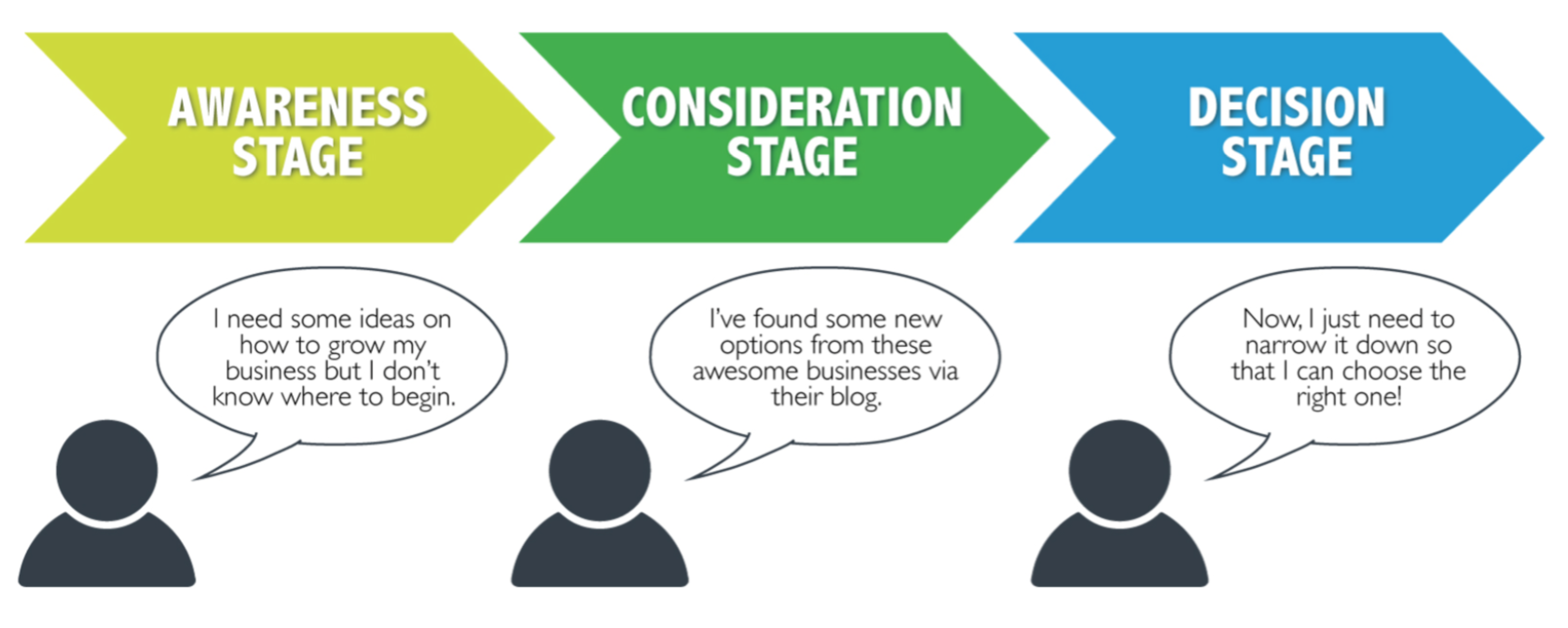 Buyer journey graphic