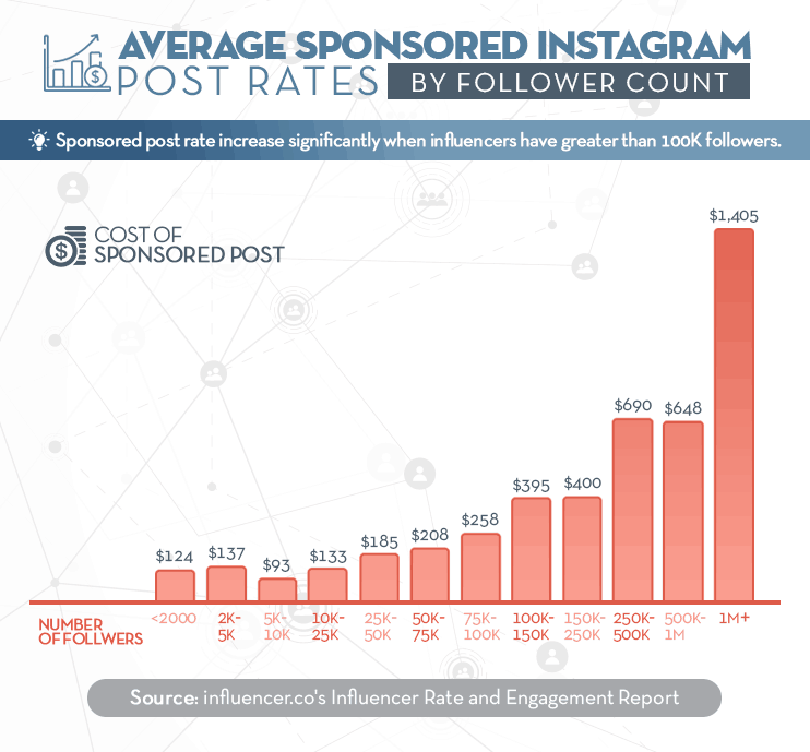 Cost of sponsored posts on IG