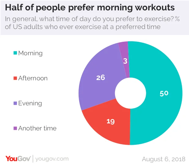 Preferred workout times