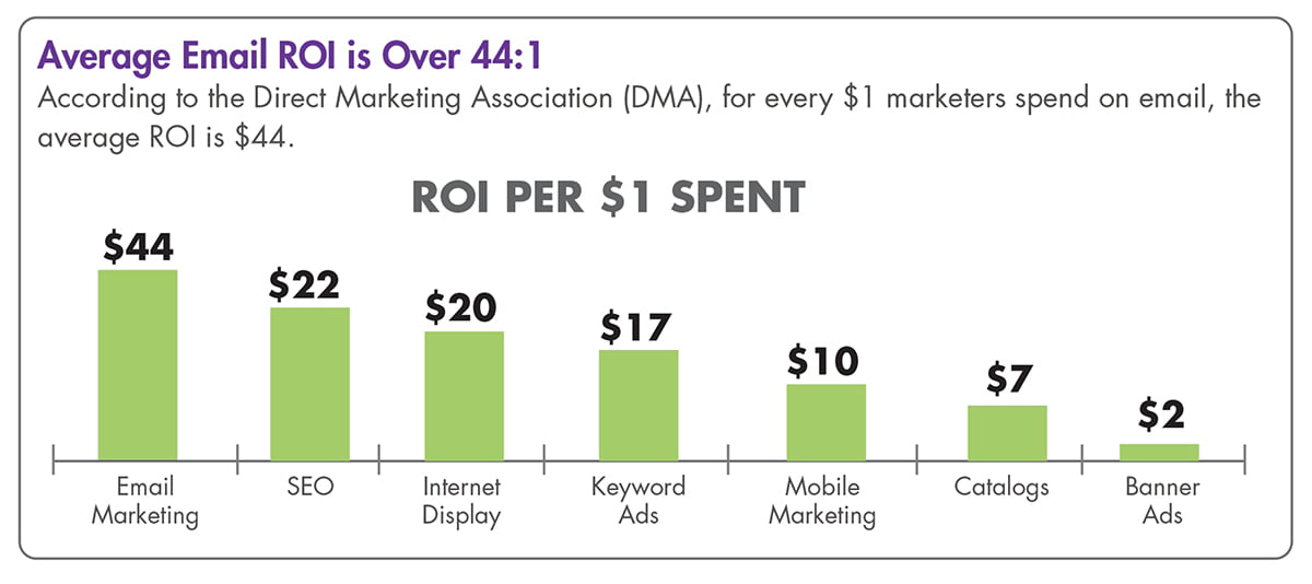 ROI per dollar from email markeitng