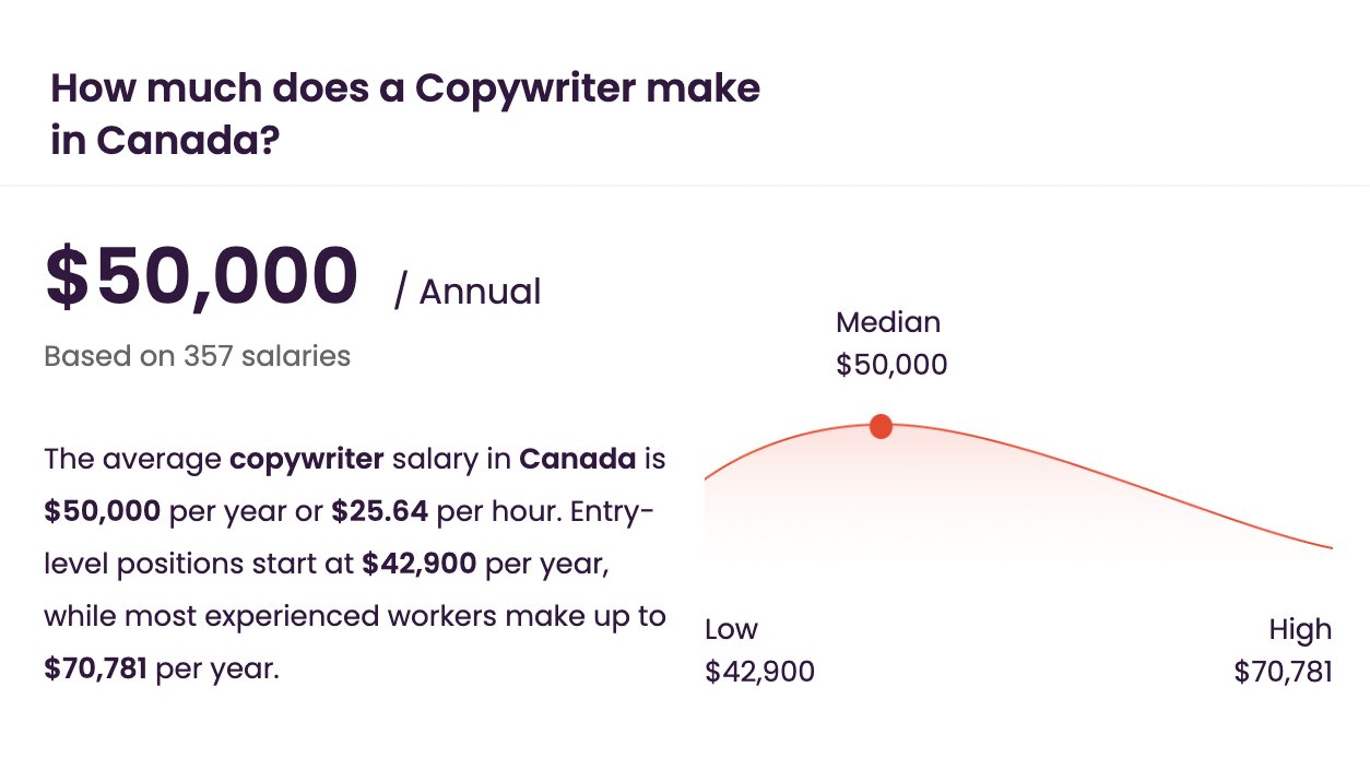 Copywriter salary