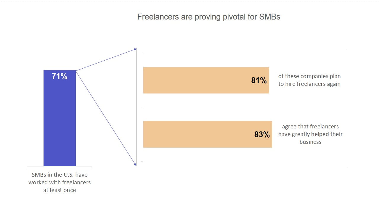 Hiring freelancers stats