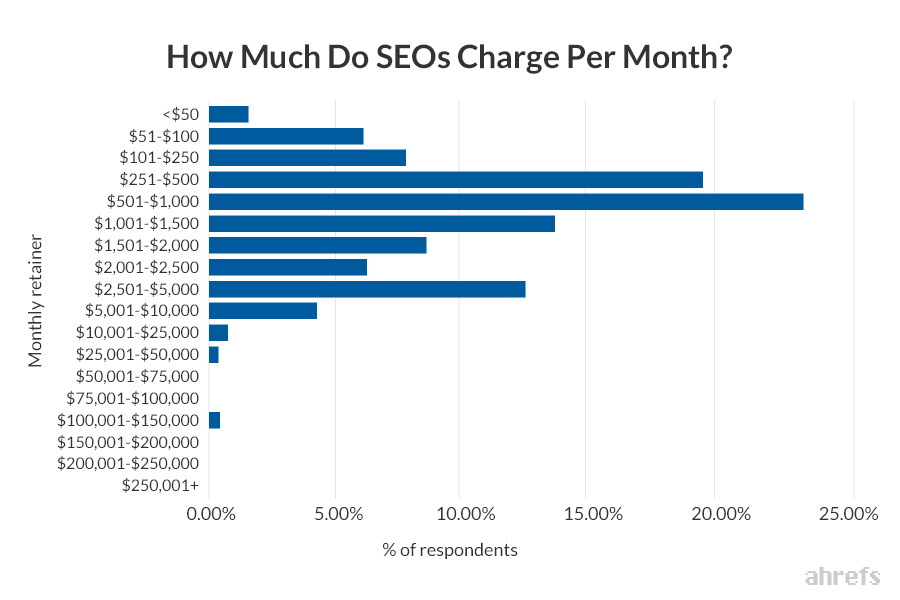 How much do SEOs charge