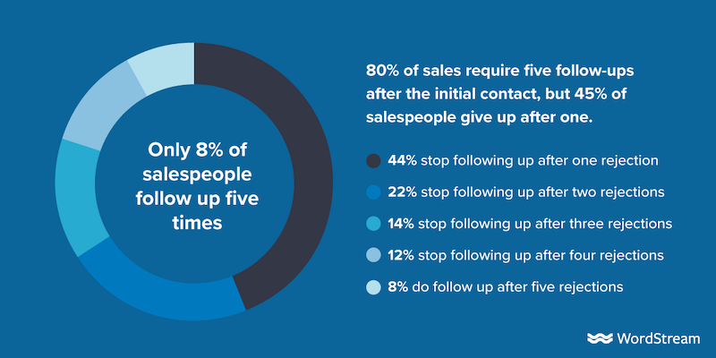 Follow ups and sales stats
