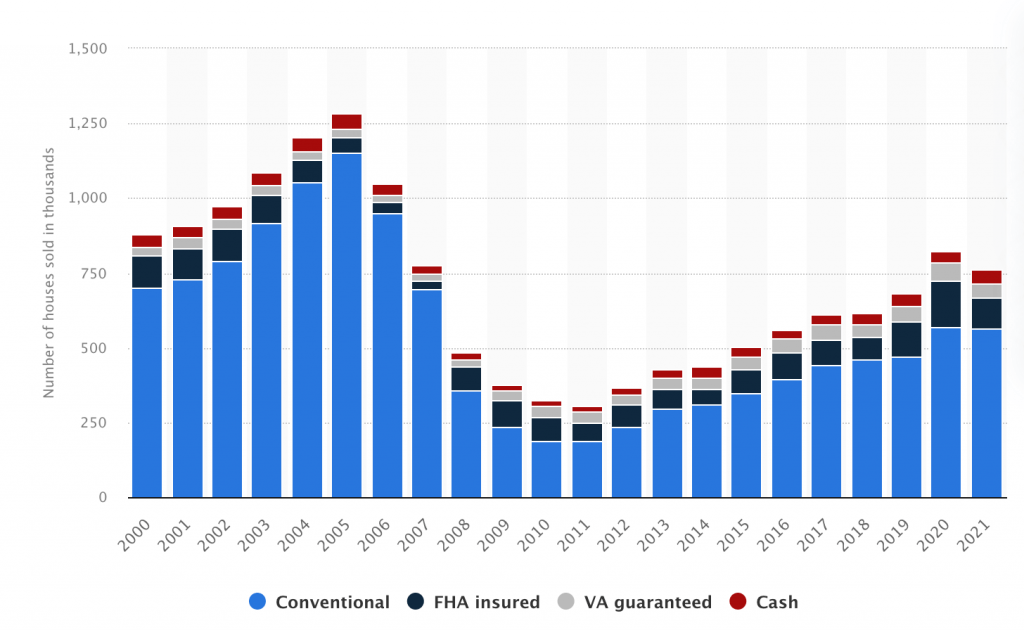 Home sales since 2000