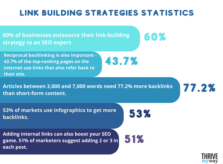 Link building strategies stats