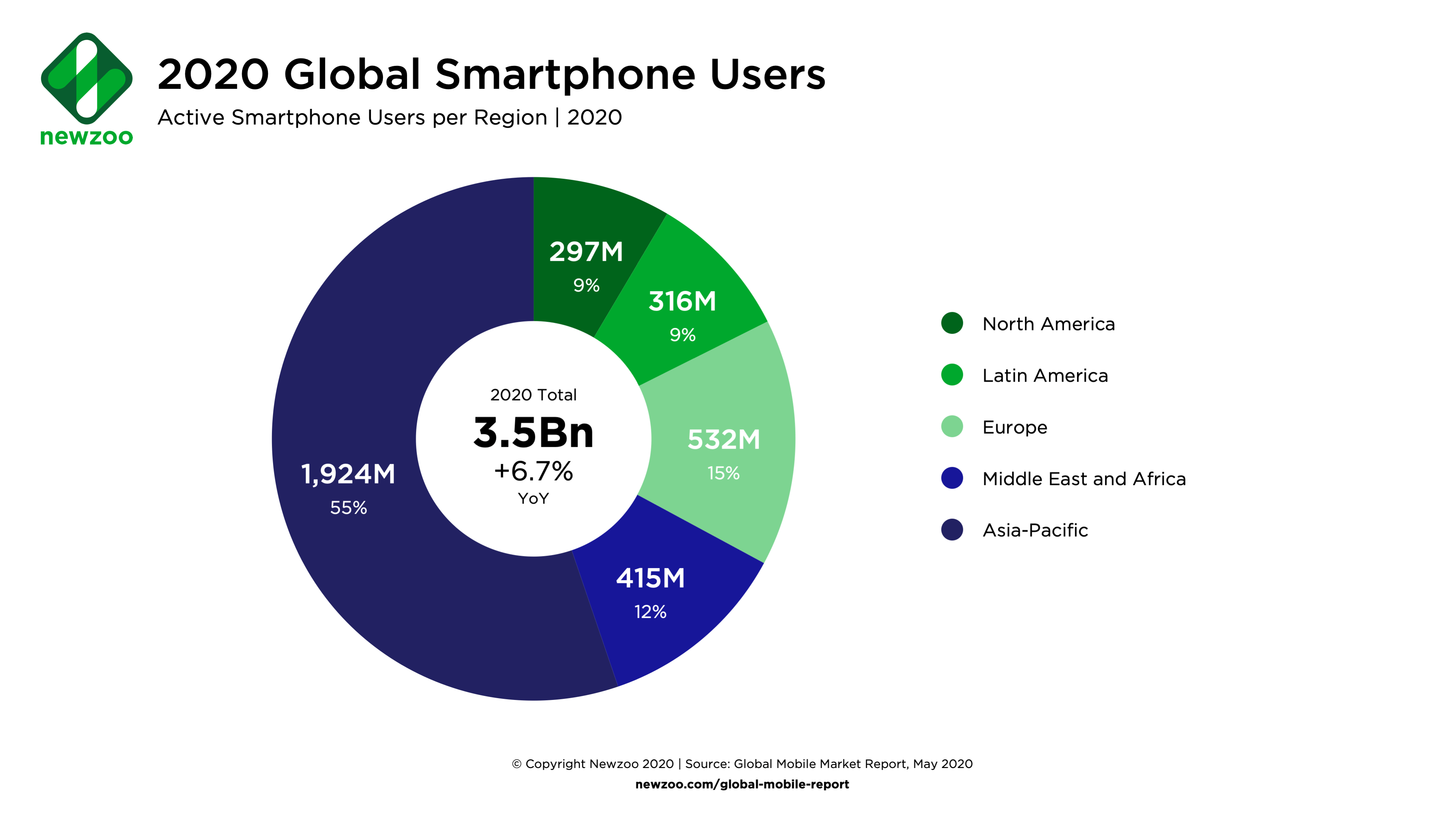 Mobile device users YOY