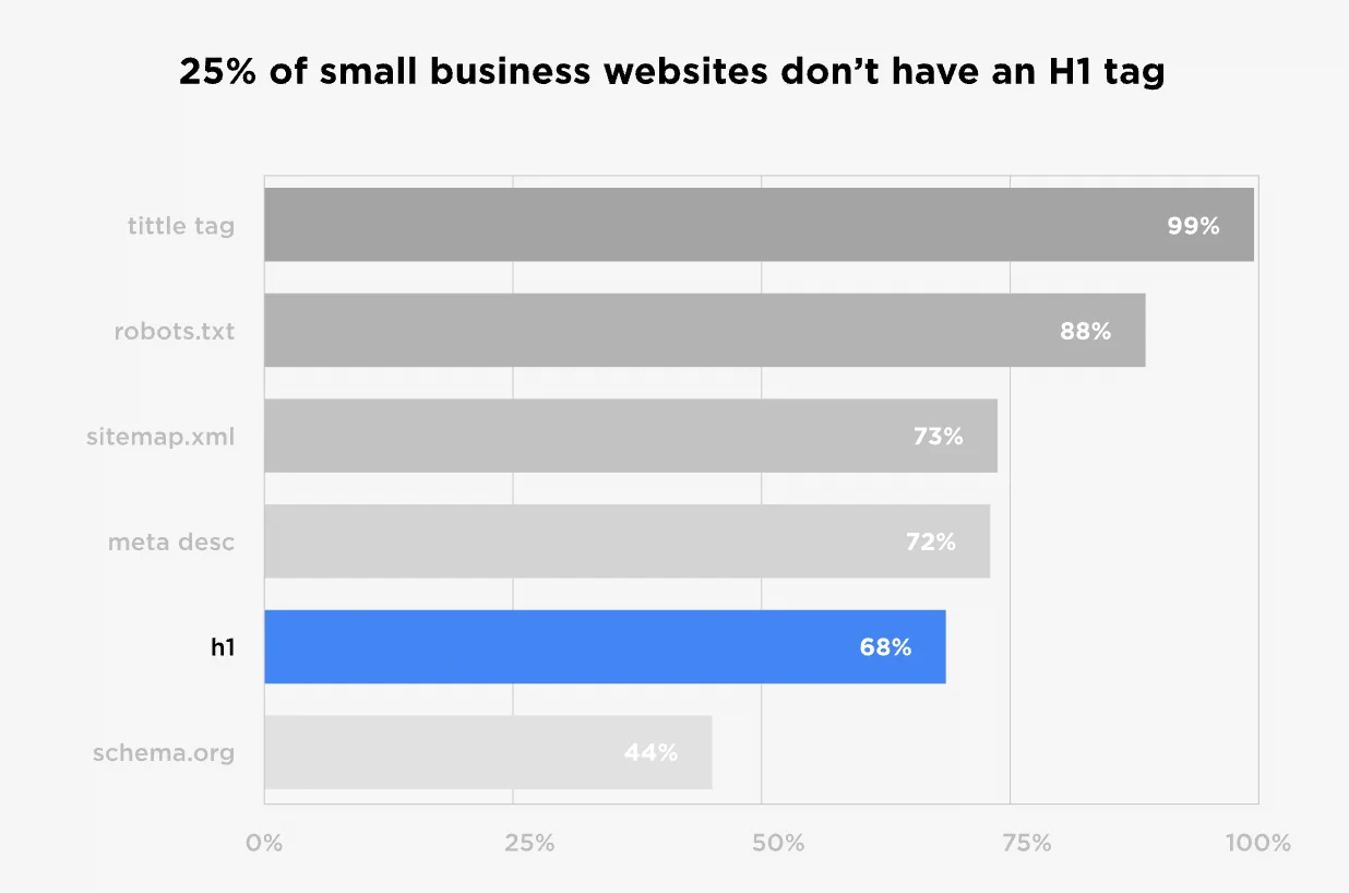 Site without H1