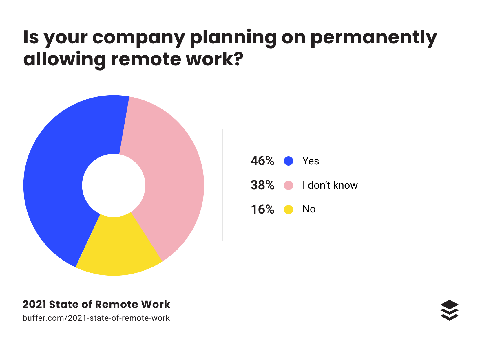 Companies with permanent remote work
