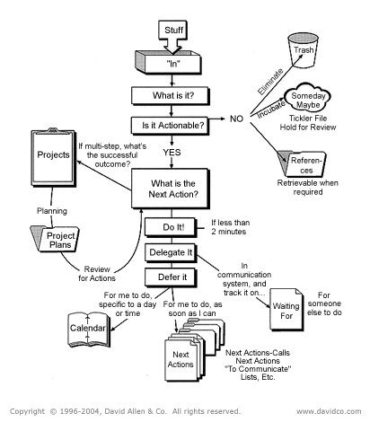 Getting Things Done system