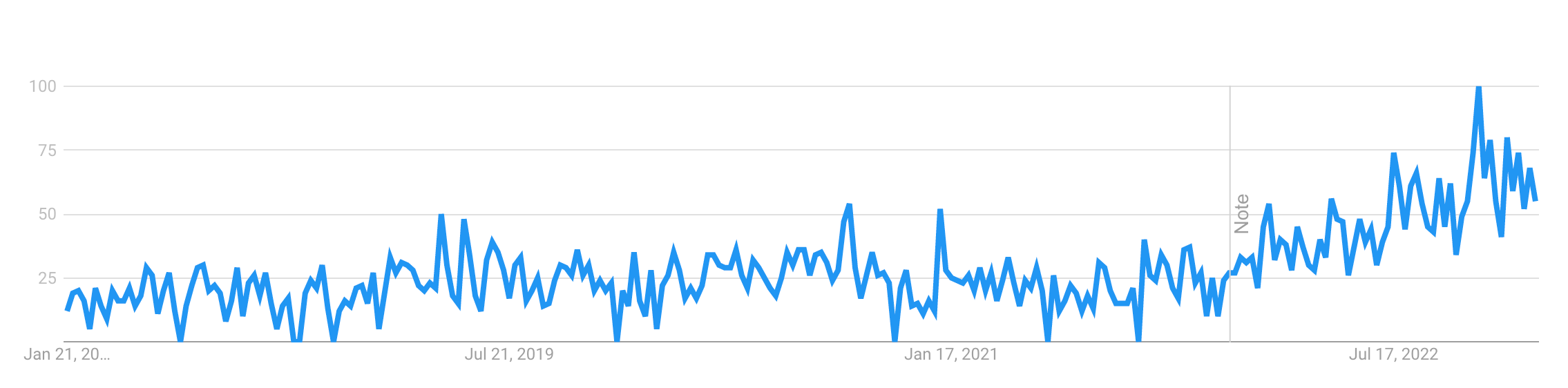 Copywriting Google Trends