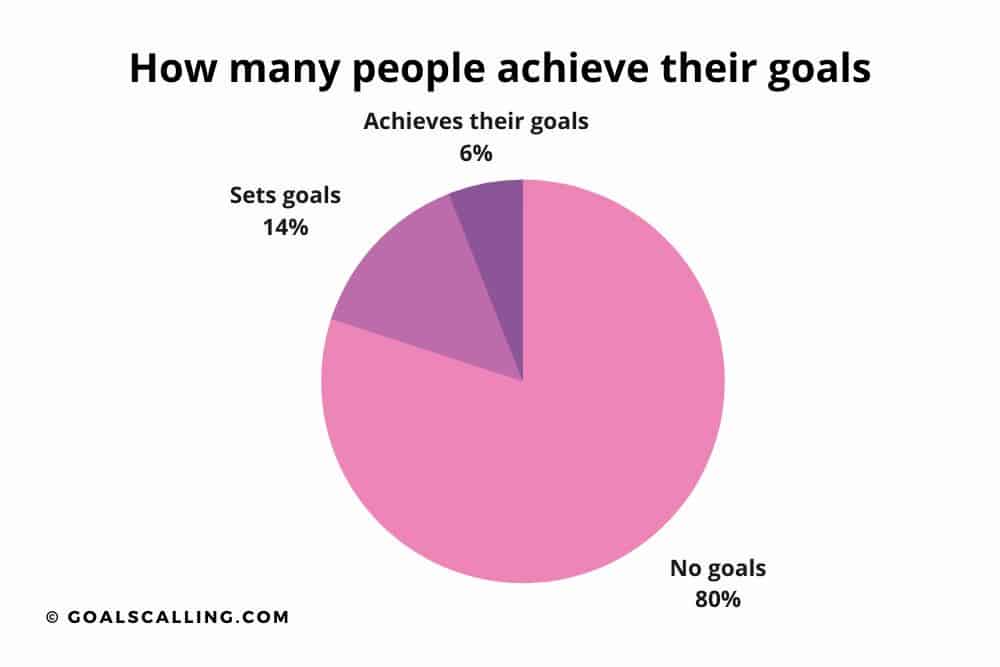 How many people achieve goals