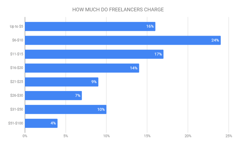 How much freelancers chrage