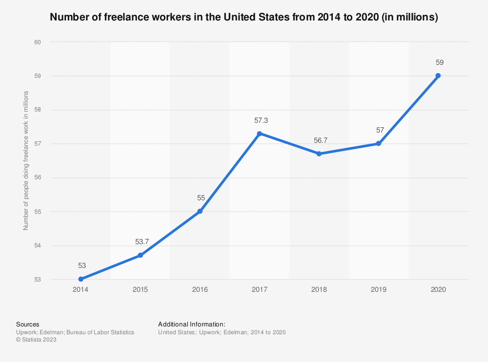 Number of freelancers in US