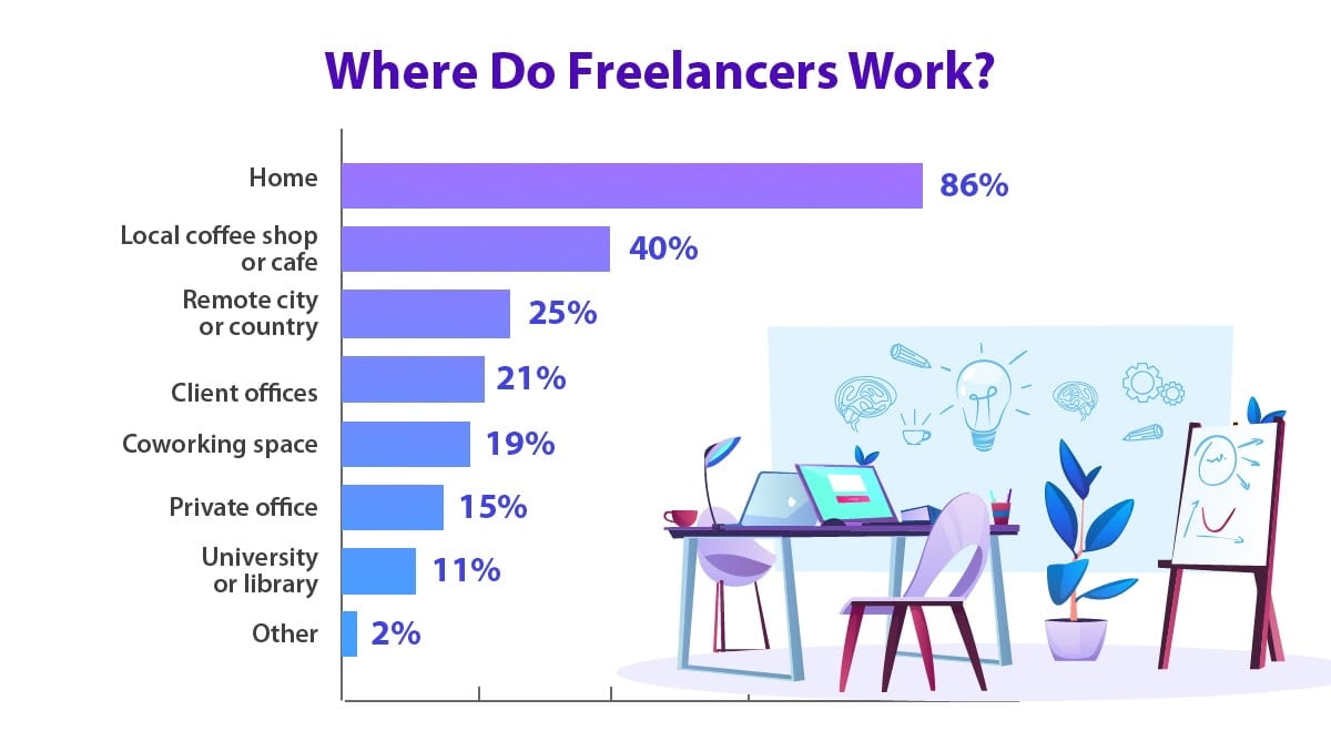 Where do freelancers work