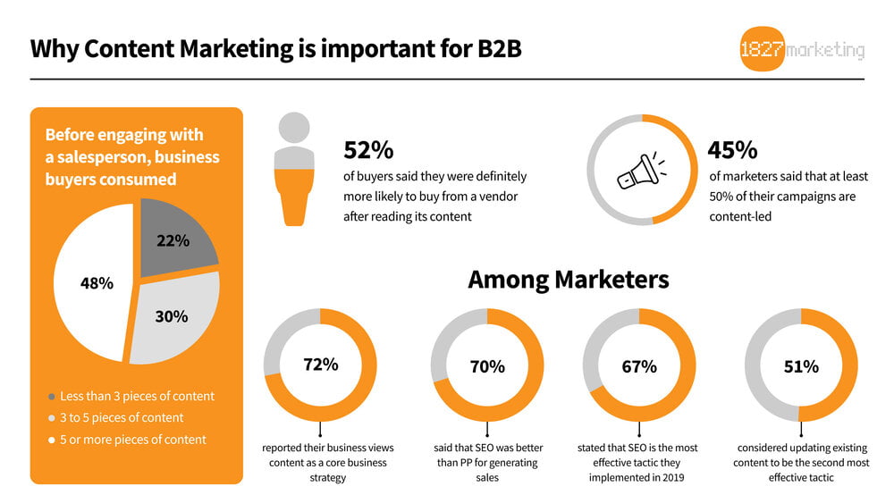 B2B content marketing statistics