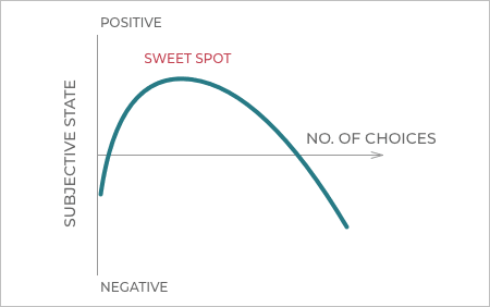 Choice paradox graph