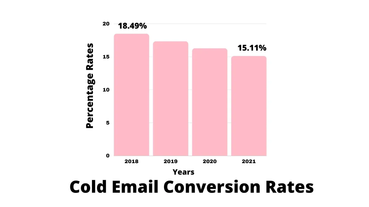 Cold email conversion rate