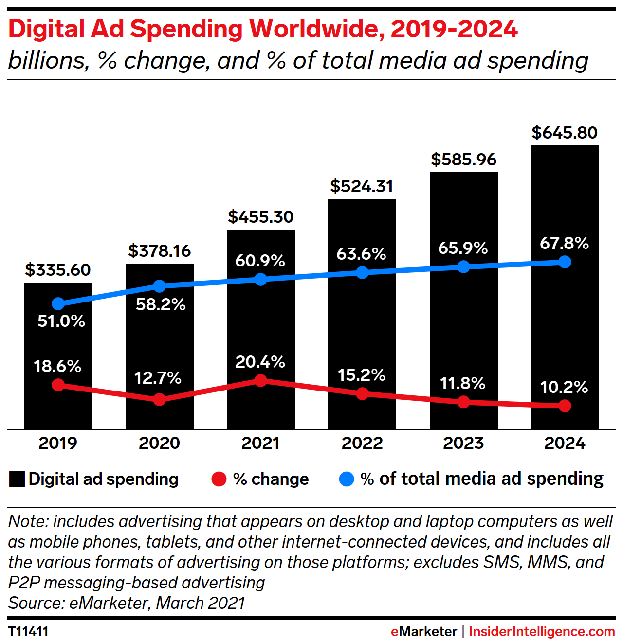 Digital ad spend worldwide