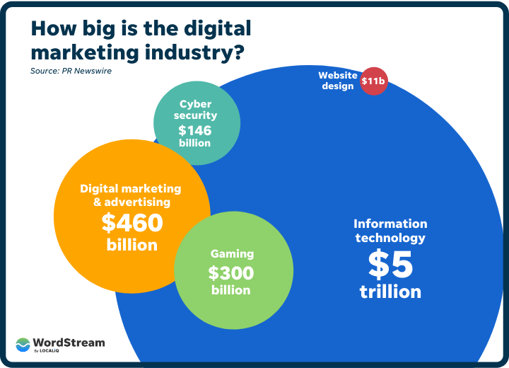 Digital Marketing Industry Size Carmine Mastropierro