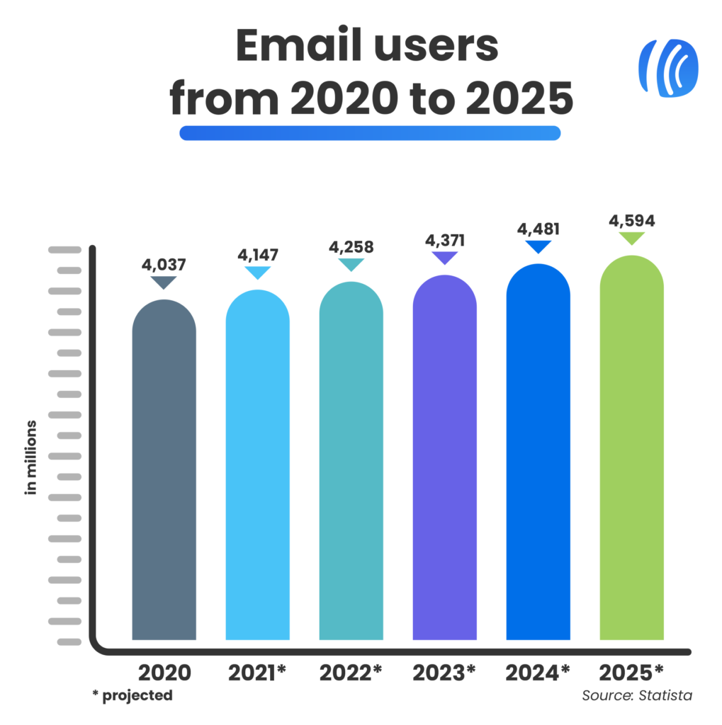 Email users forecast