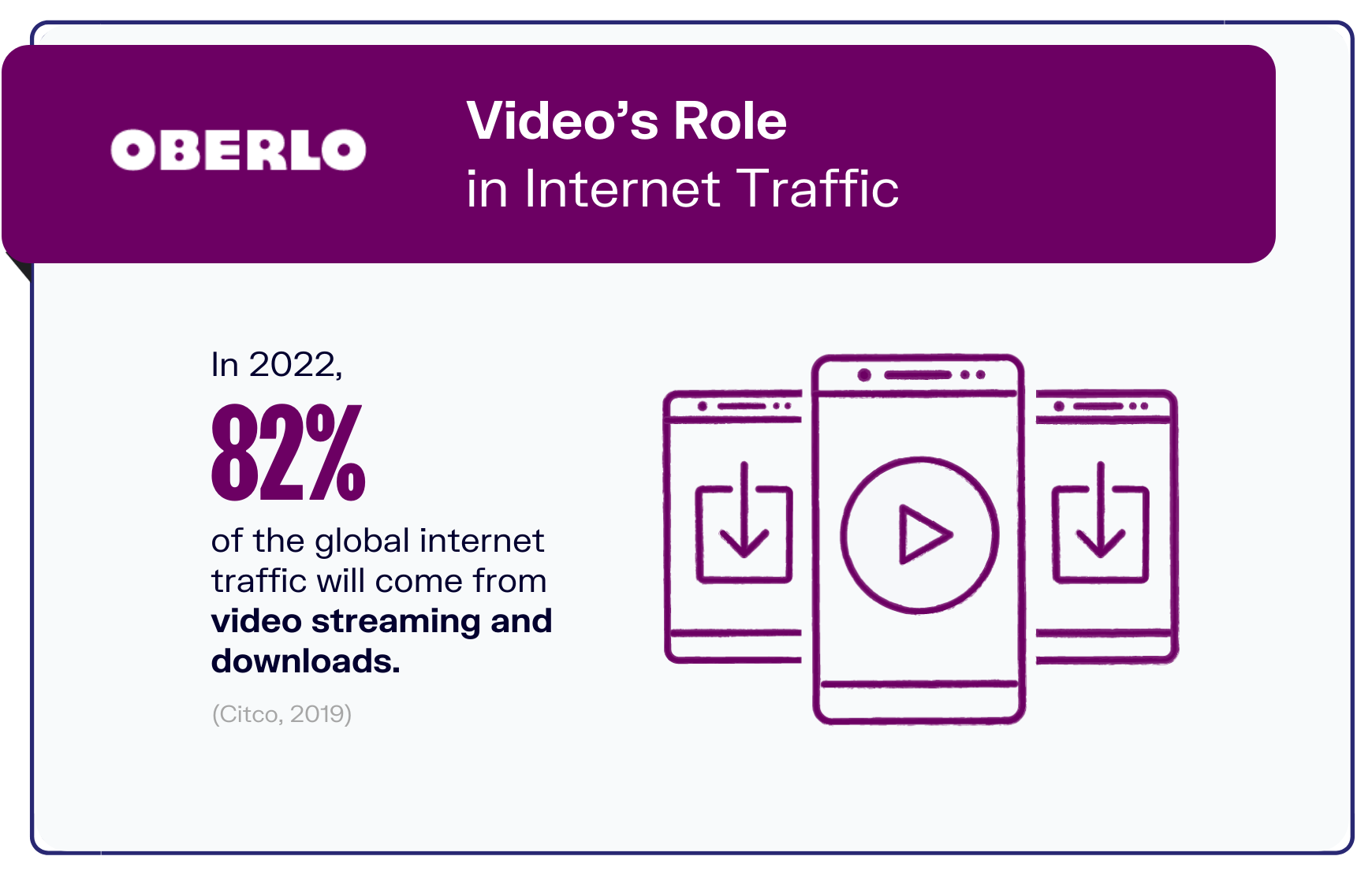 Videos role in internet traffic