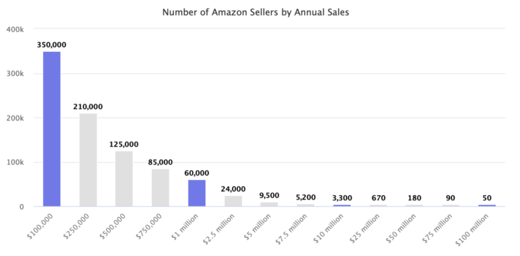 Amazon sellers by sales