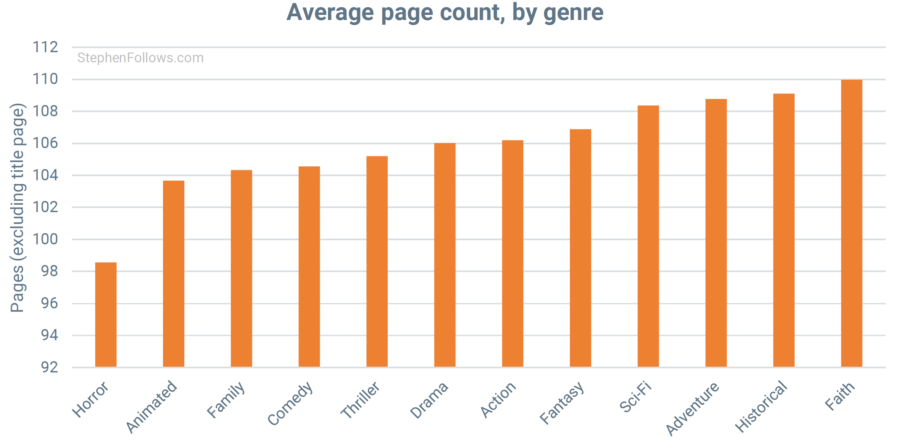 Average page count by genre