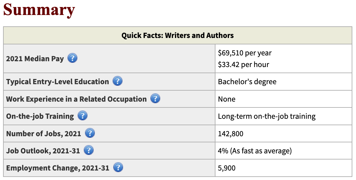 Bureau of Labour Stats on writing