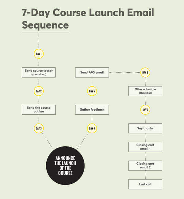 Course email funnel