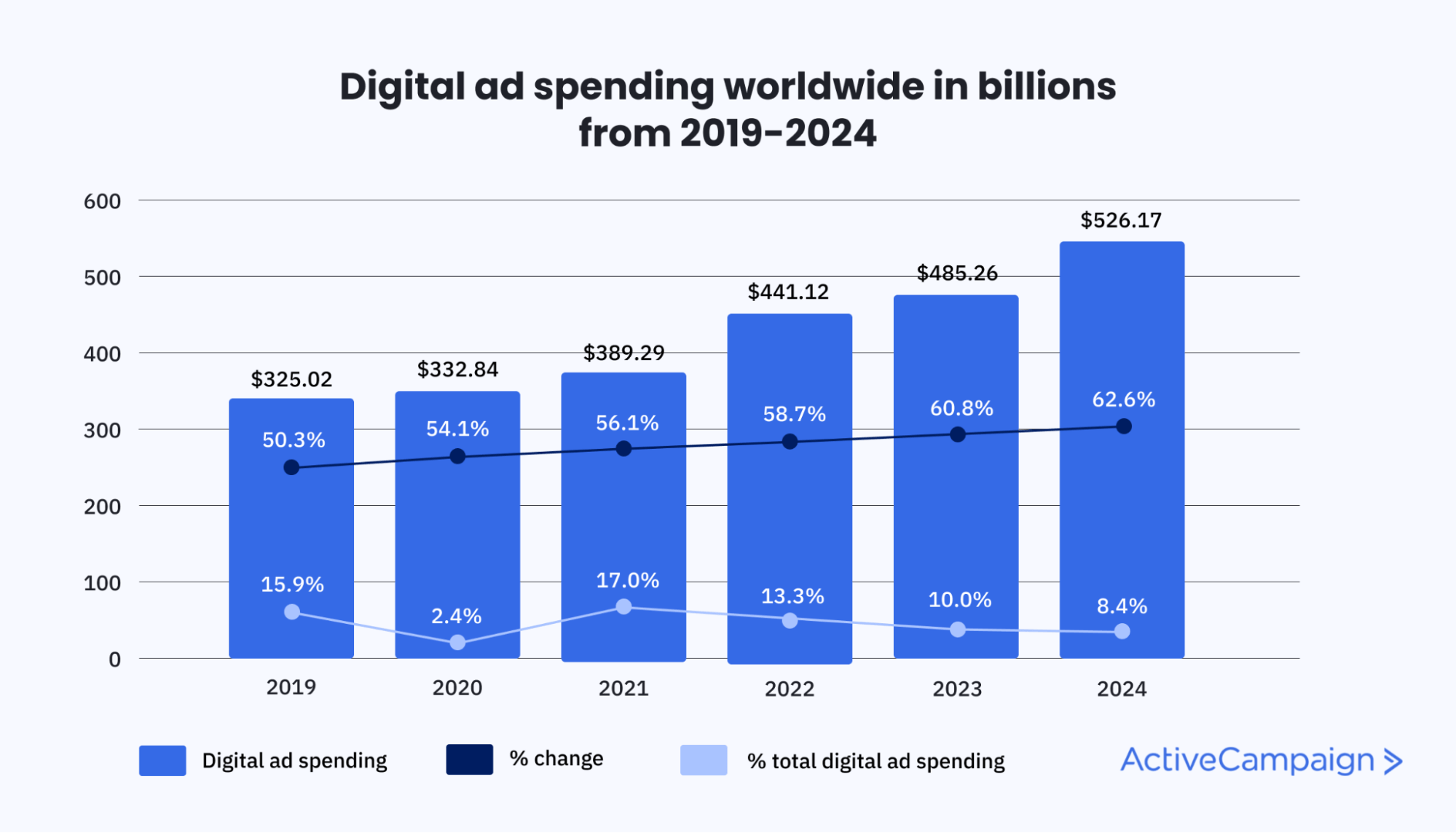 Digital adspend worldwide