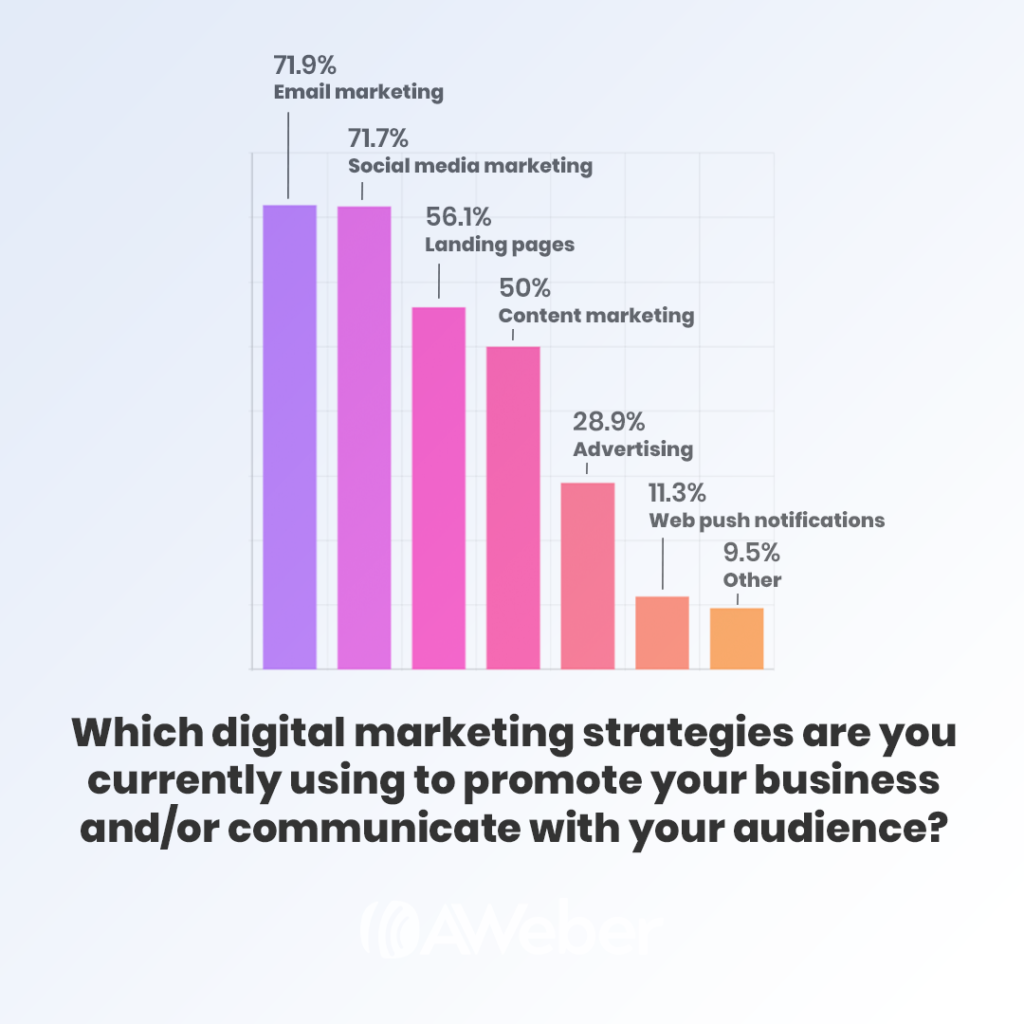 Digital channels to reach audience