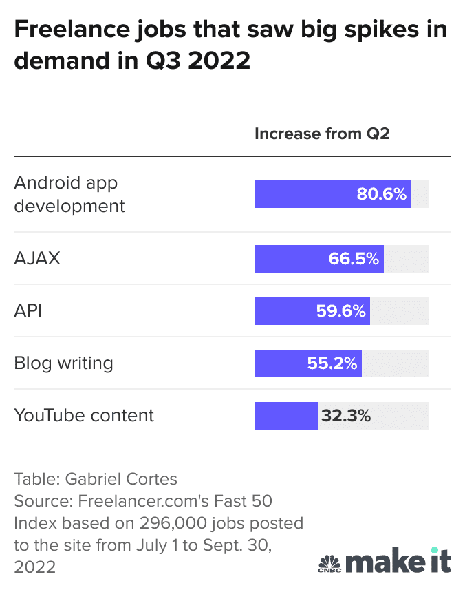 Freelance jobs demand increase