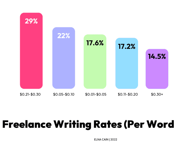 Freelance writing rates per word averages