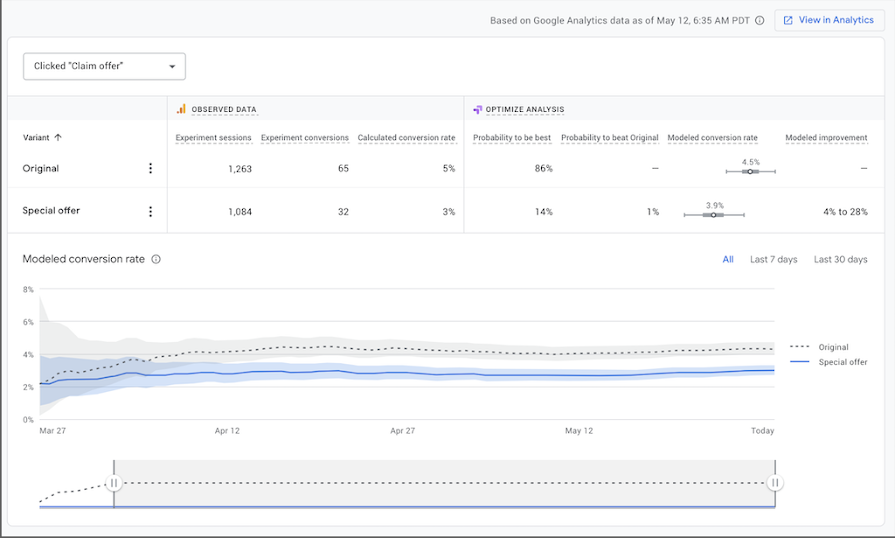 Google Optimize results