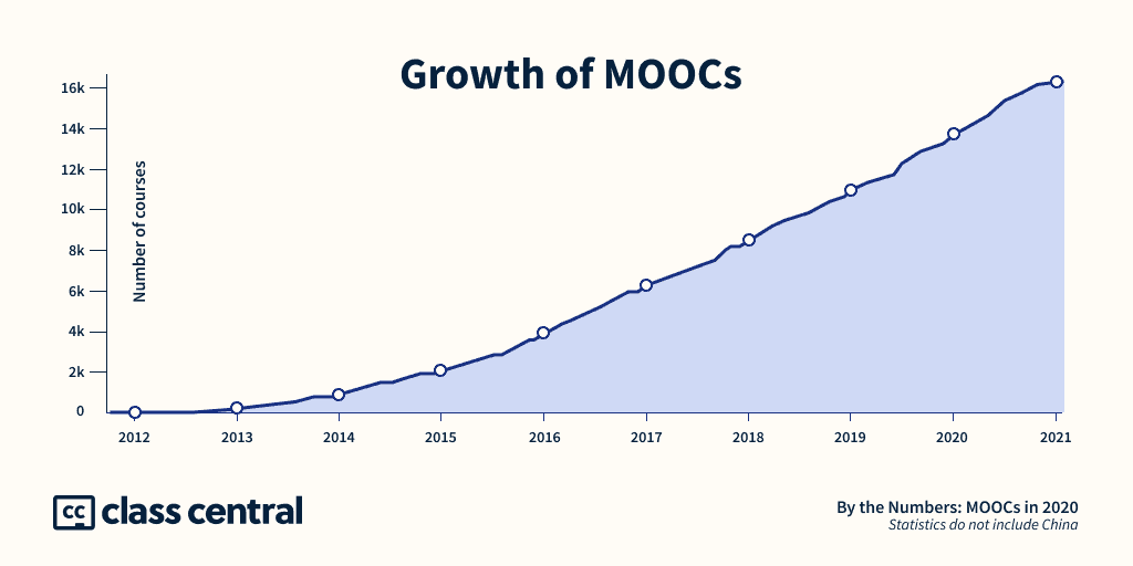 Growth of online courses