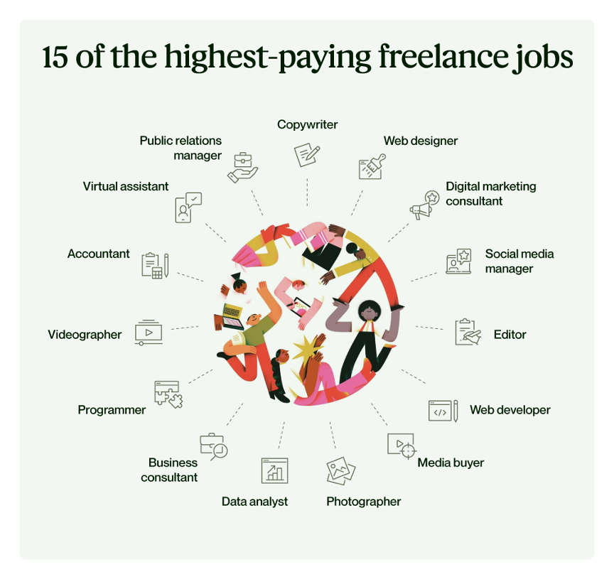 Highest paying freelance job graphic