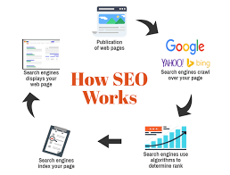 How SEO works graphic