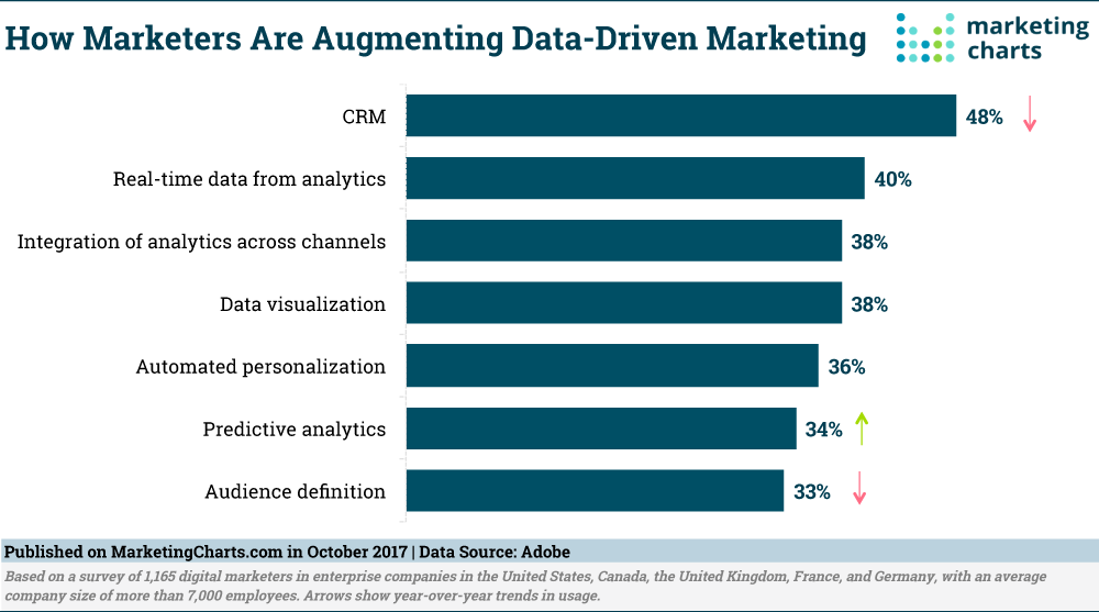 How marketers do data driven marketing