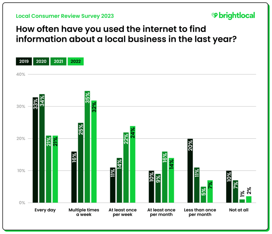 How often consumers search for local businesses