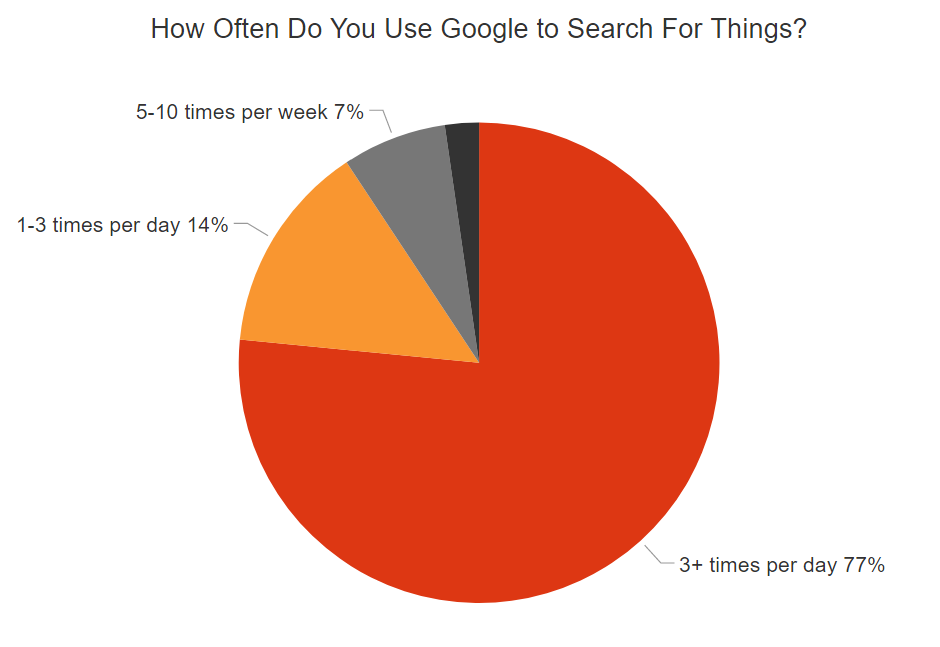 How often people search on Google