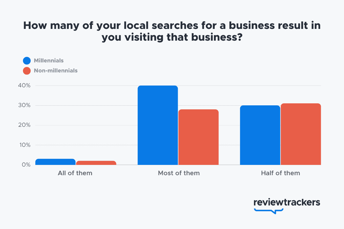 Local searches and visits