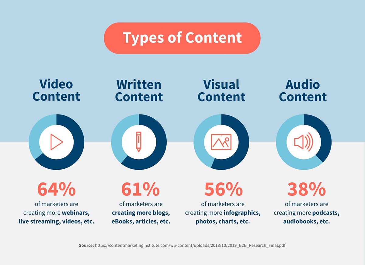 Most popular types of content