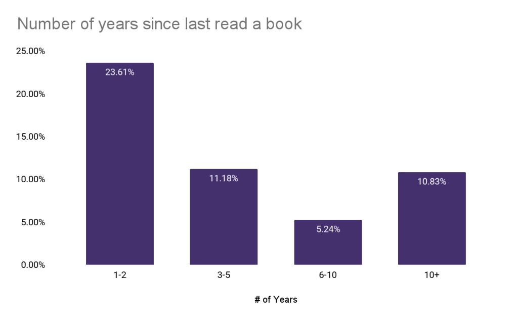 Number of years since last book read