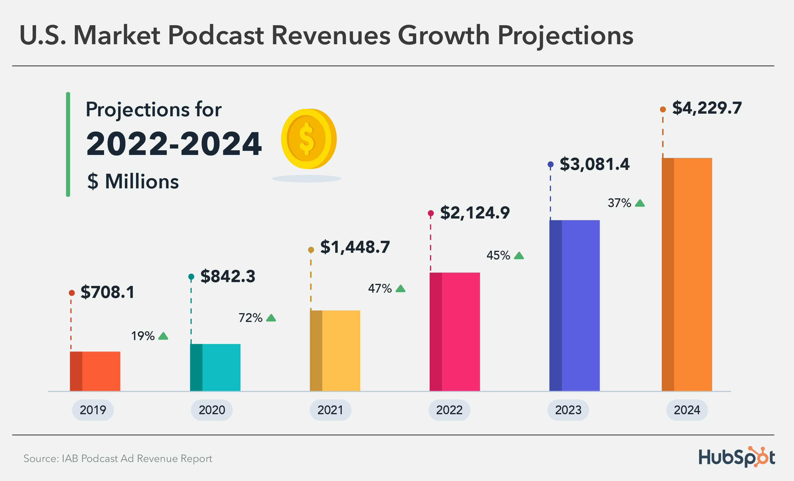 Podcast revenue growth projection